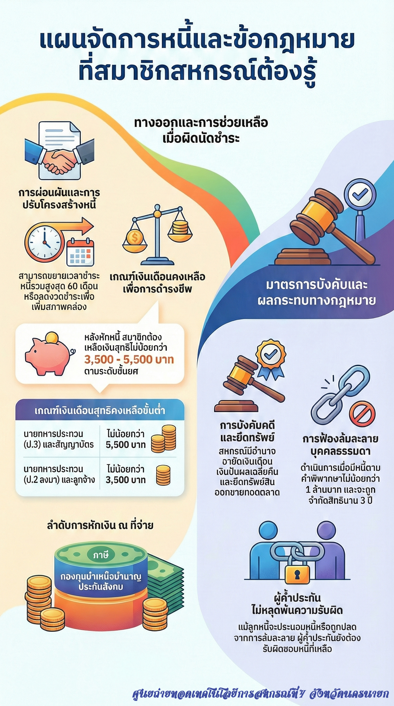 แผนจัดการหนี้และข้อกฎหมายที่สมาชิกควรทราบ กรณีผิดนัดชำระหนี้