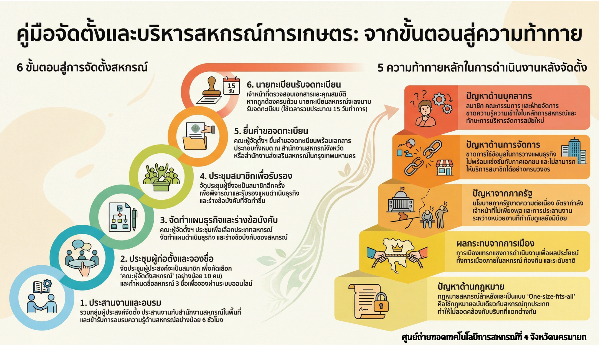 คู่มือจัดตั้งและบริหารสหกรณ์การเกษตร