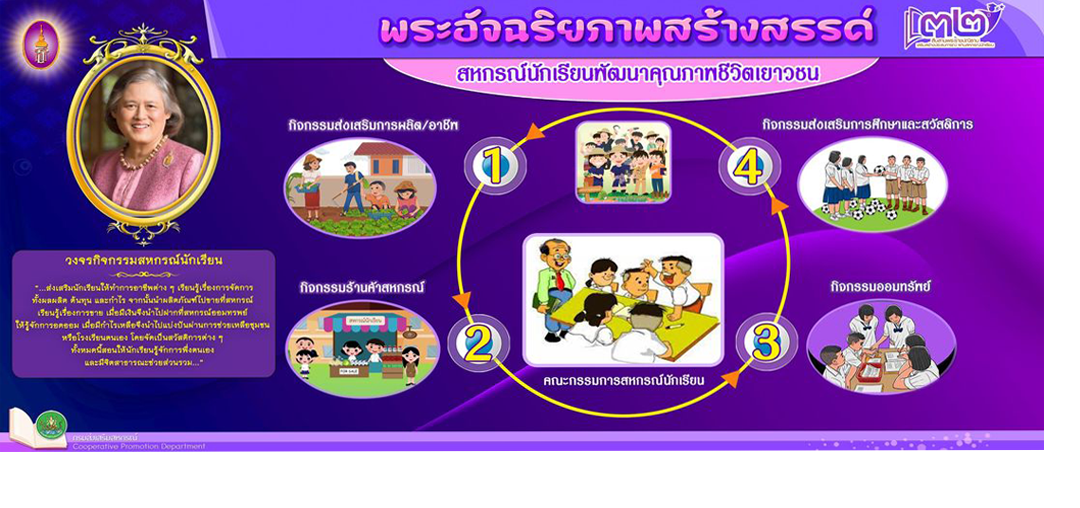 วงจรกิจกรรมสหกรณ์