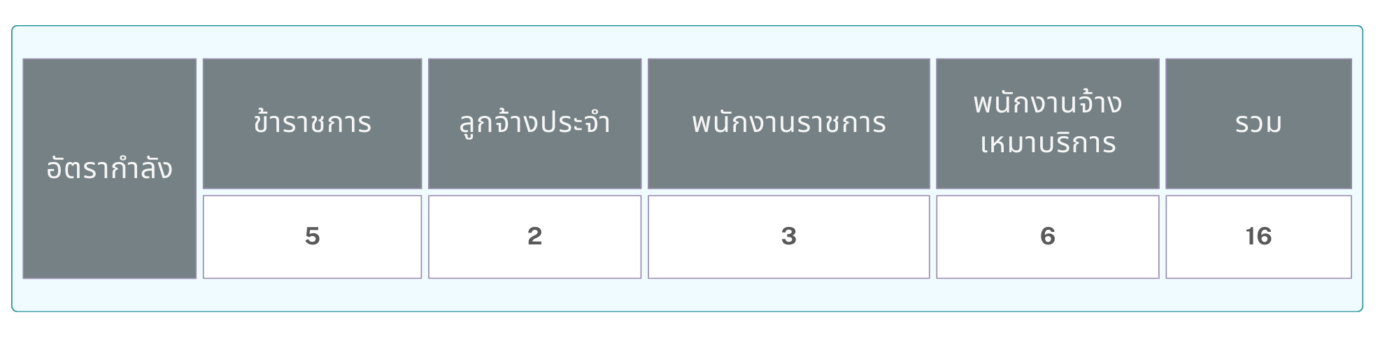 อัตรากำลังศูนย์ฯ4