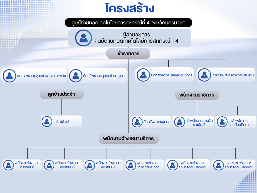 โครงสร้าง รายงานประจำปี 2568 1